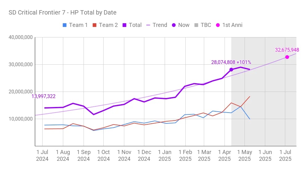 A chart showcasing how much hitpoints have gone up over time.